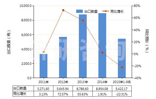 2011-2015年9月中國四氧化三鈷(HS28220010)出口量及增速統(tǒng)計 2011-2015年9月中國四氧化三鈷(HS28220010)出口量及增速統(tǒng)計